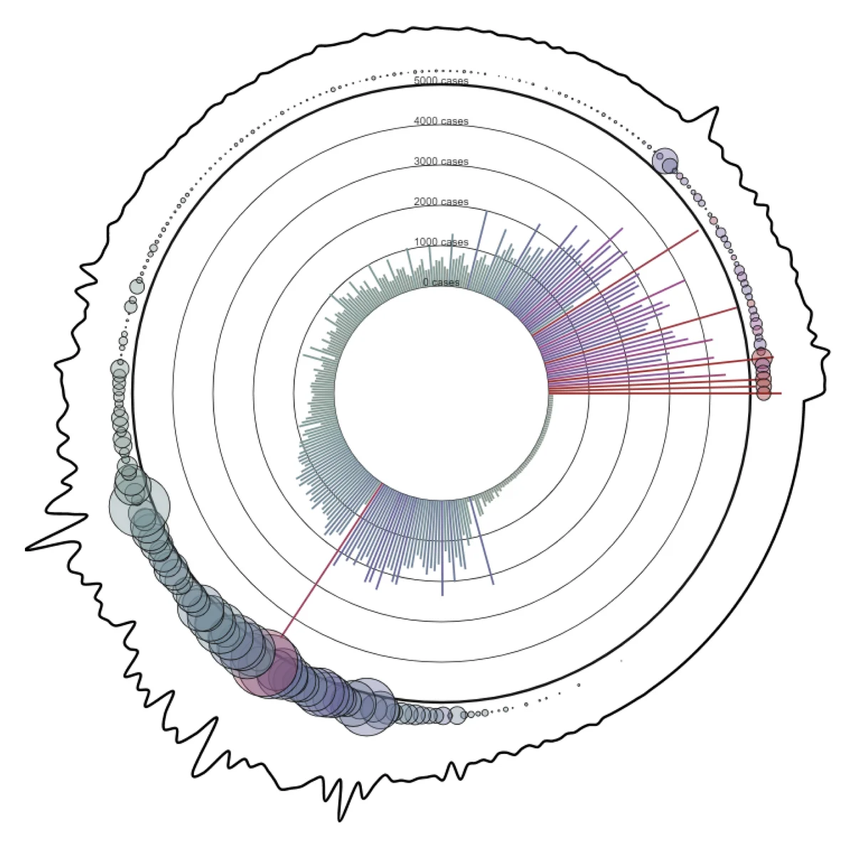 A circular visualization of COVID-19 cases and deaths in Canada, one line per day