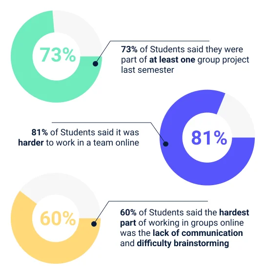 Survey results: 73% were in at least one group project last semester, 81% said teamwork was harder online, 60% said communication and brainstorming were the hardest part