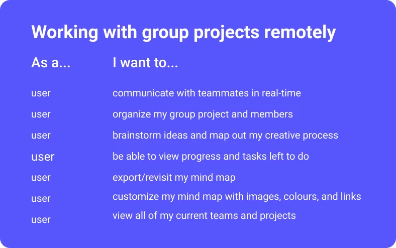 User stories for working on group projects remotely, such as communicating with teammates in real time and brainstorming ideas as a mind map